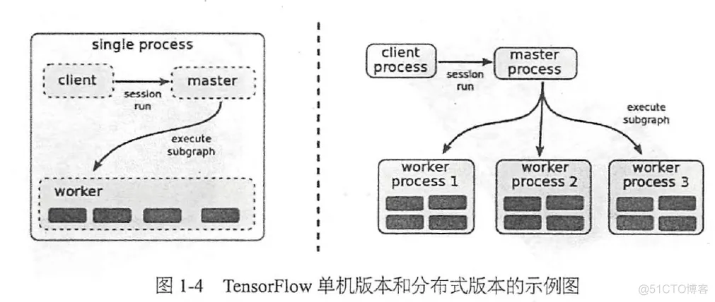机器学习框架TensorFlow原理 tensorflow架构及原理_数据通信